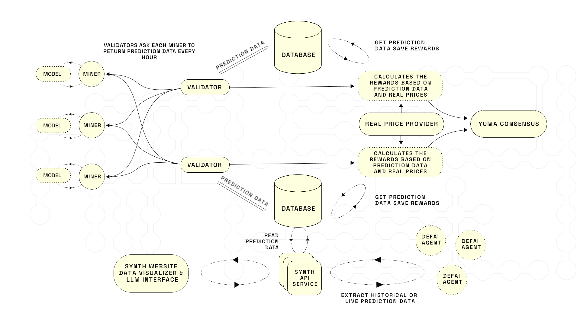 Overview diagram of the synth subnet